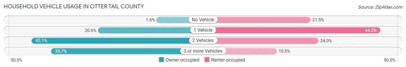 Household Vehicle Usage in Otter Tail County