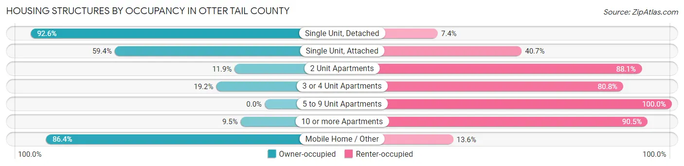 Housing Structures by Occupancy in Otter Tail County