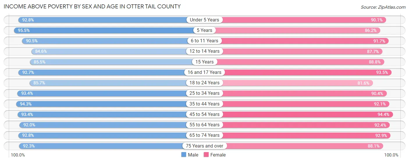 Income Above Poverty by Sex and Age in Otter Tail County