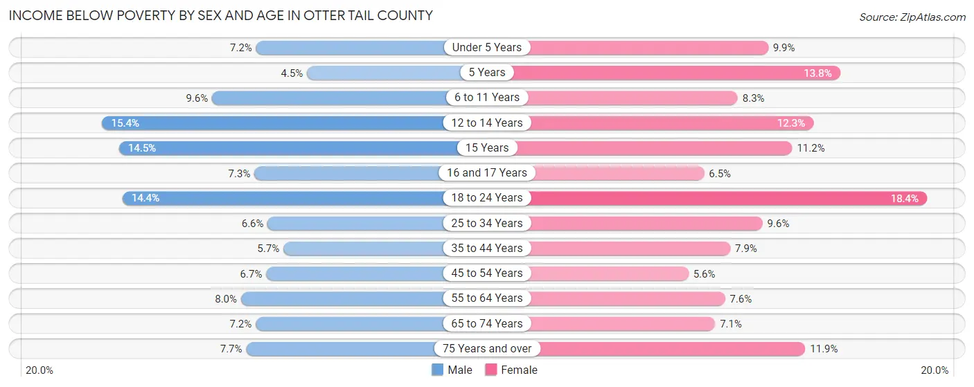 Income Below Poverty by Sex and Age in Otter Tail County
