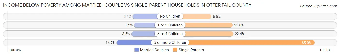 Income Below Poverty Among Married-Couple vs Single-Parent Households in Otter Tail County