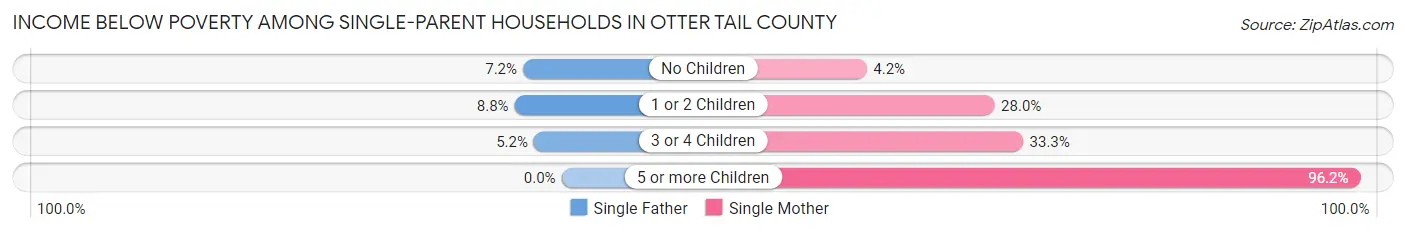 Income Below Poverty Among Single-Parent Households in Otter Tail County