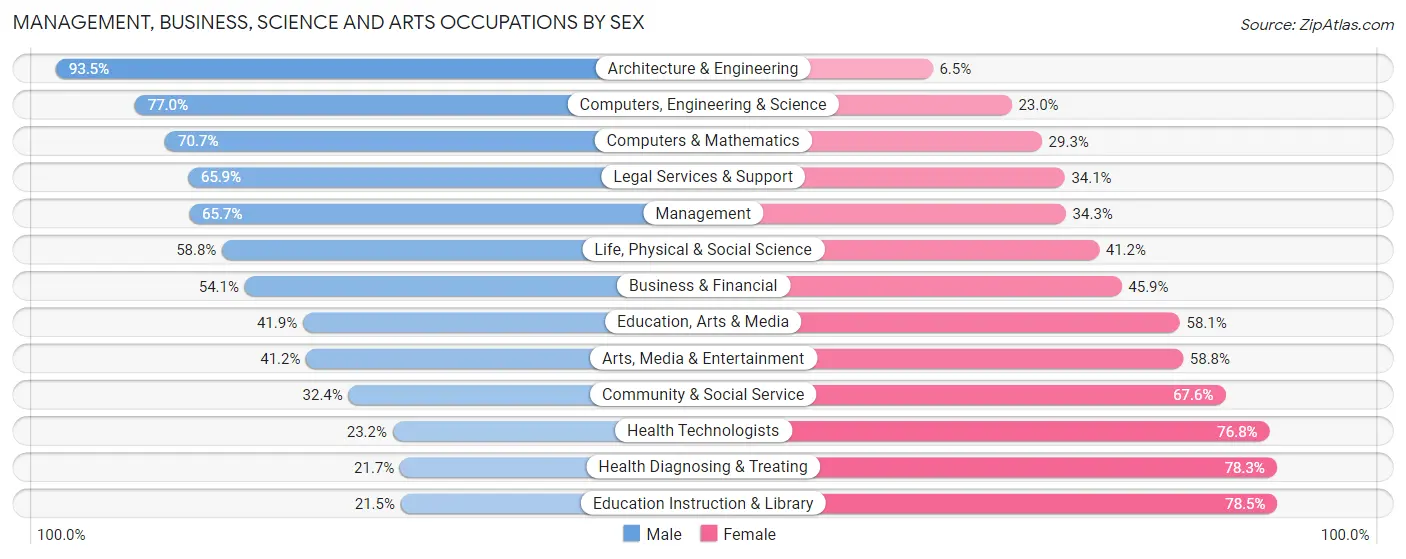 Management, Business, Science and Arts Occupations by Sex in Otter Tail County