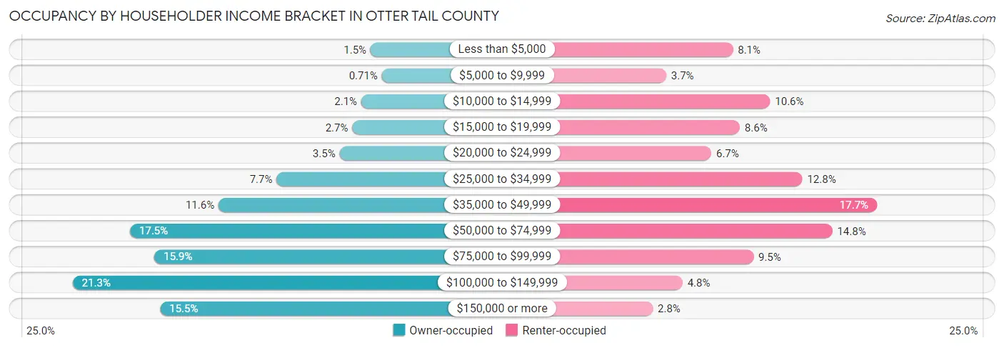 Occupancy by Householder Income Bracket in Otter Tail County
