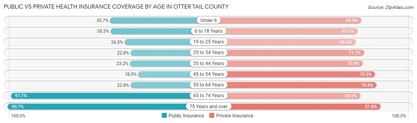Public vs Private Health Insurance Coverage by Age in Otter Tail County