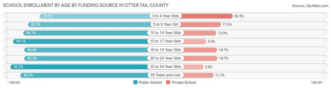 School Enrollment by Age by Funding Source in Otter Tail County