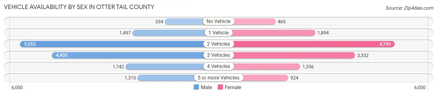 Vehicle Availability by Sex in Otter Tail County