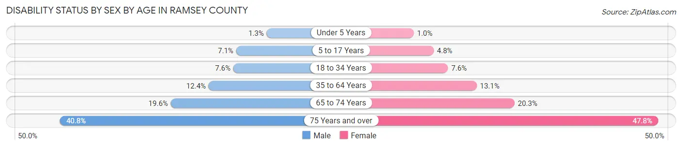 Disability Status by Sex by Age in Ramsey County
