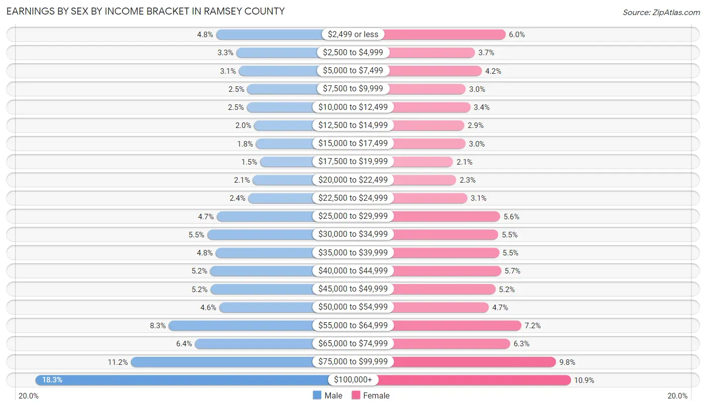 Earnings by Sex by Income Bracket in Ramsey County