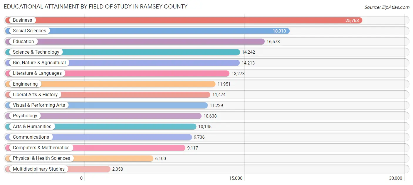 Educational Attainment by Field of Study in Ramsey County