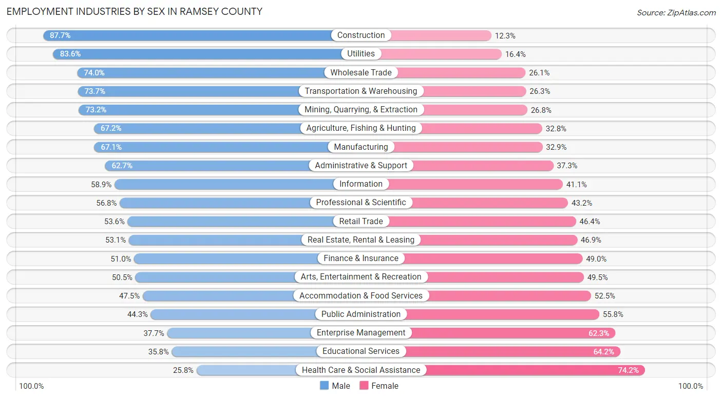 Employment Industries by Sex in Ramsey County