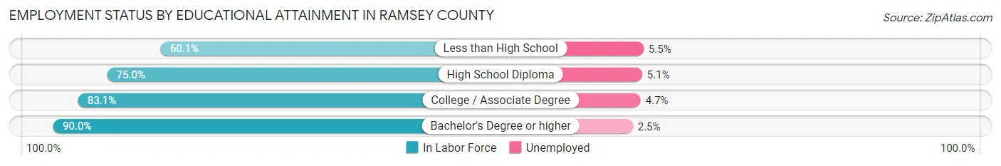 Employment Status by Educational Attainment in Ramsey County
