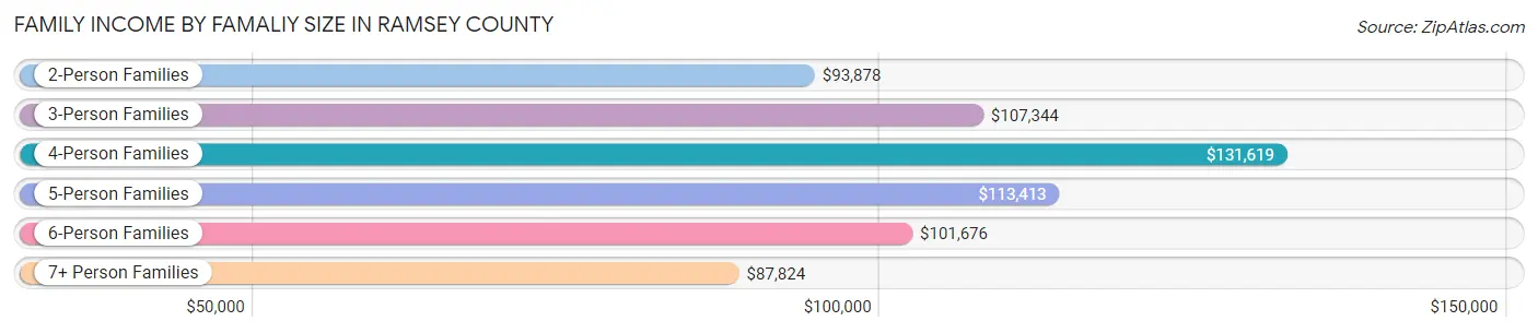 Family Income by Famaliy Size in Ramsey County