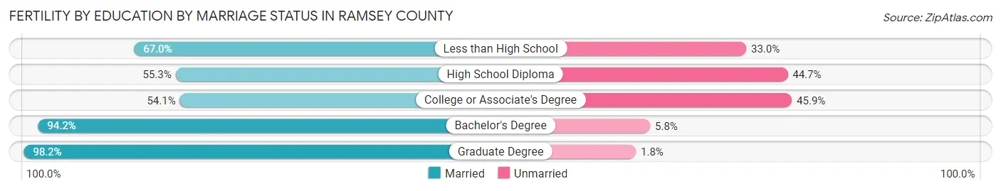 Female Fertility by Education by Marriage Status in Ramsey County