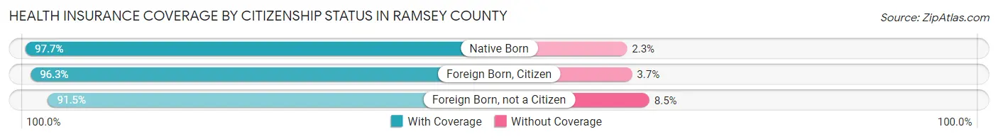 Health Insurance Coverage by Citizenship Status in Ramsey County