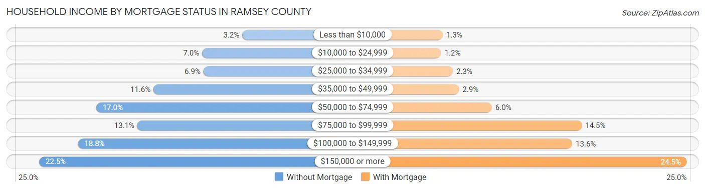 Household Income by Mortgage Status in Ramsey County