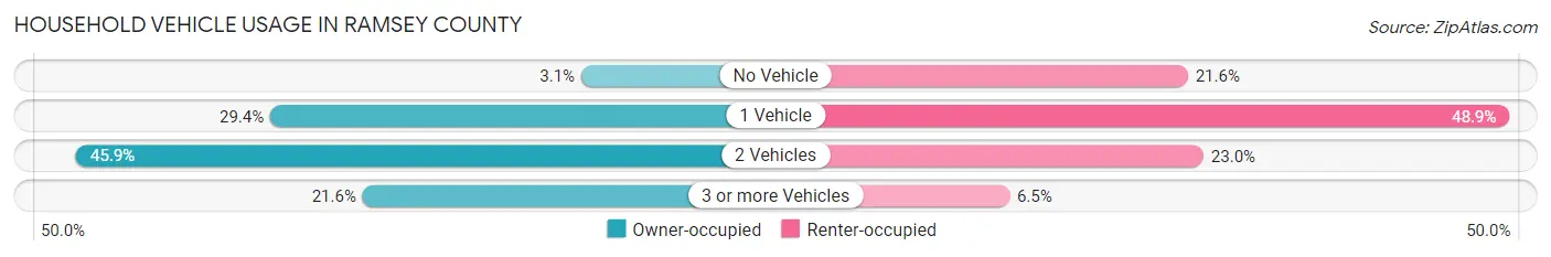 Household Vehicle Usage in Ramsey County