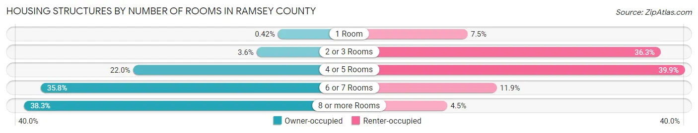 Housing Structures by Number of Rooms in Ramsey County