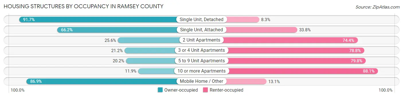Housing Structures by Occupancy in Ramsey County