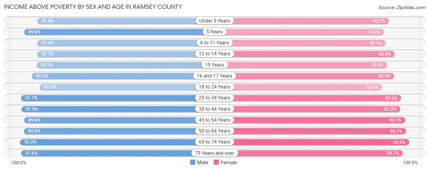 Income Above Poverty by Sex and Age in Ramsey County