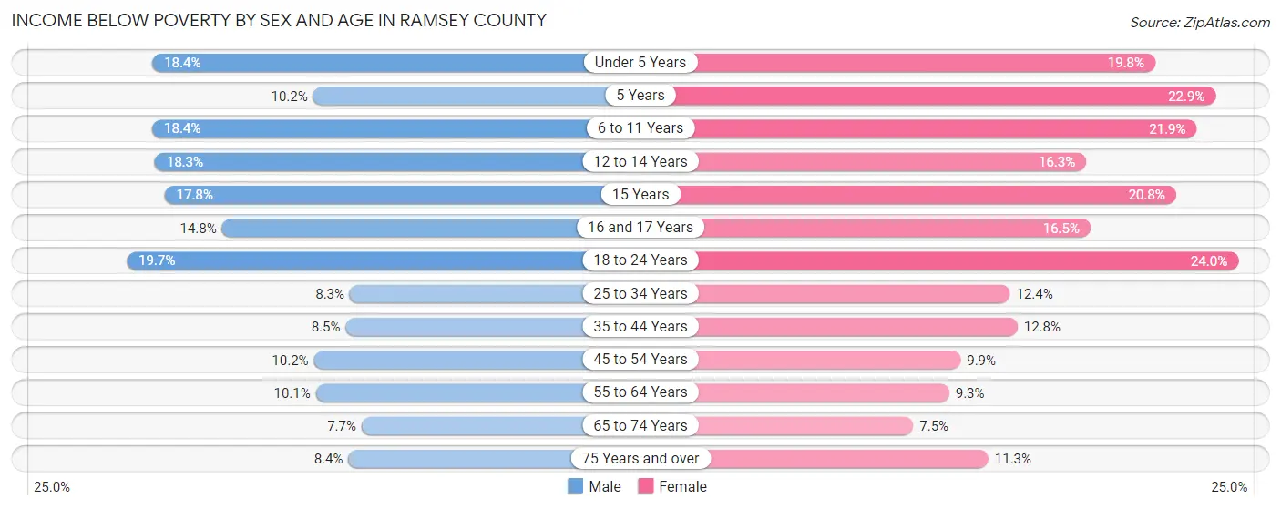 Income Below Poverty by Sex and Age in Ramsey County