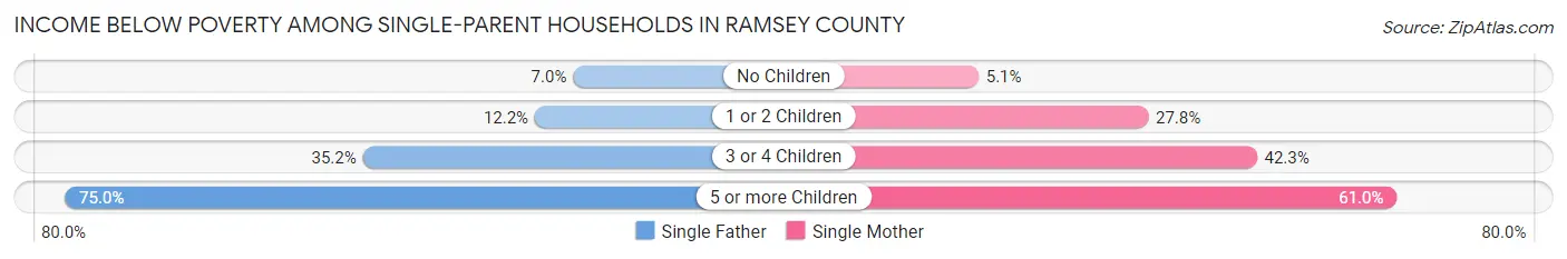 Income Below Poverty Among Single-Parent Households in Ramsey County