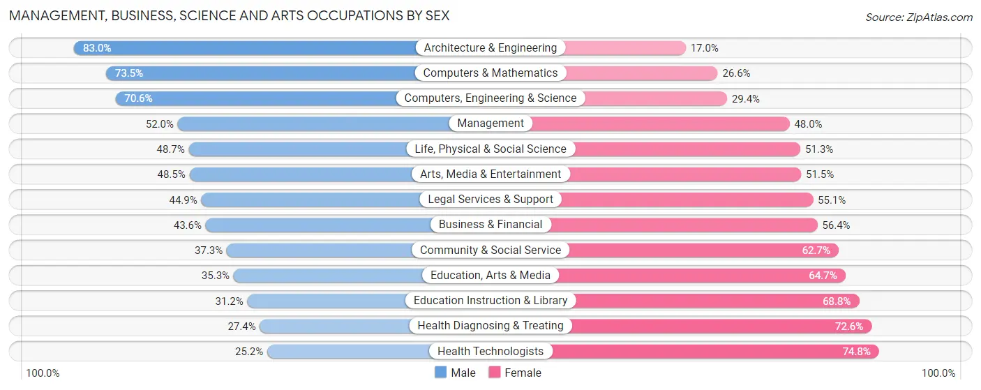 Management, Business, Science and Arts Occupations by Sex in Ramsey County