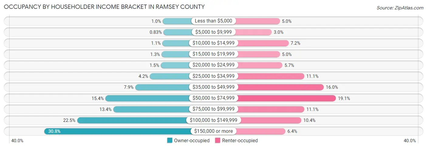 Occupancy by Householder Income Bracket in Ramsey County