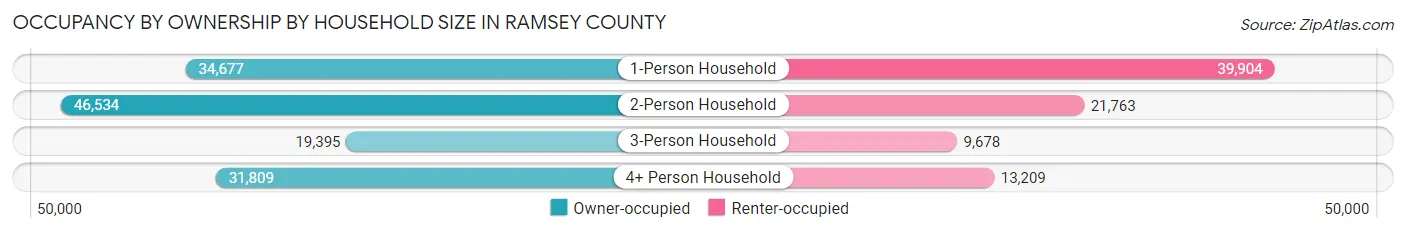Occupancy by Ownership by Household Size in Ramsey County