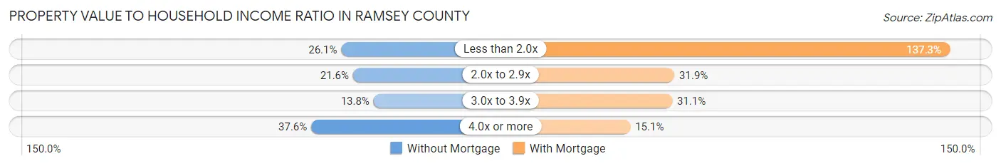 Property Value to Household Income Ratio in Ramsey County