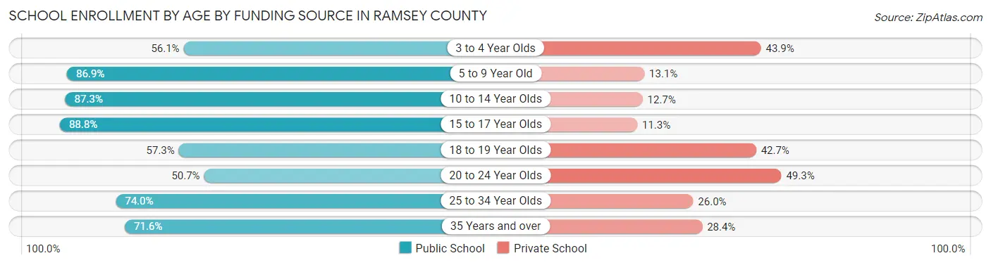 School Enrollment by Age by Funding Source in Ramsey County
