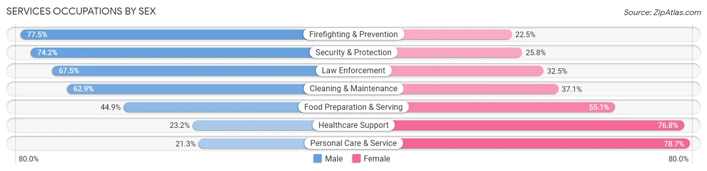 Services Occupations by Sex in Ramsey County