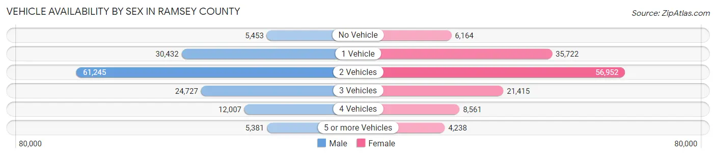 Vehicle Availability by Sex in Ramsey County