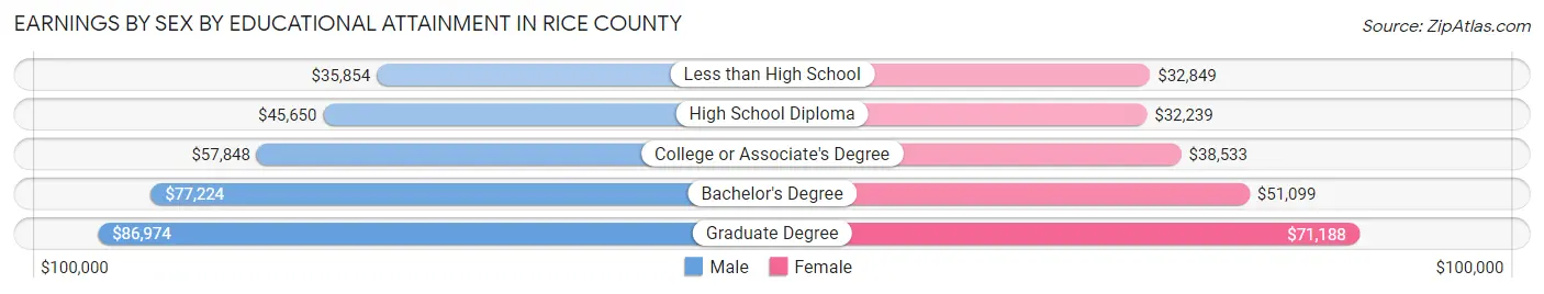 Earnings by Sex by Educational Attainment in Rice County