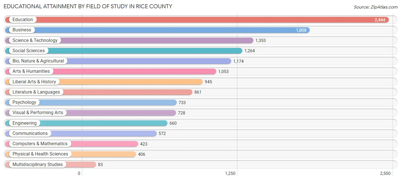 Educational Attainment by Field of Study in Rice County