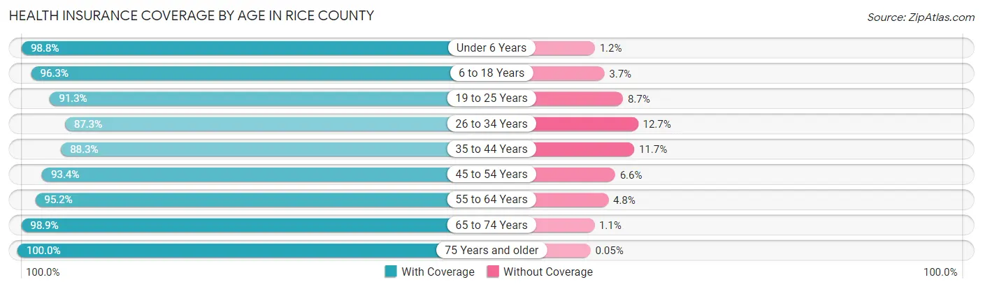 Health Insurance Coverage by Age in Rice County