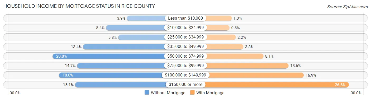 Household Income by Mortgage Status in Rice County
