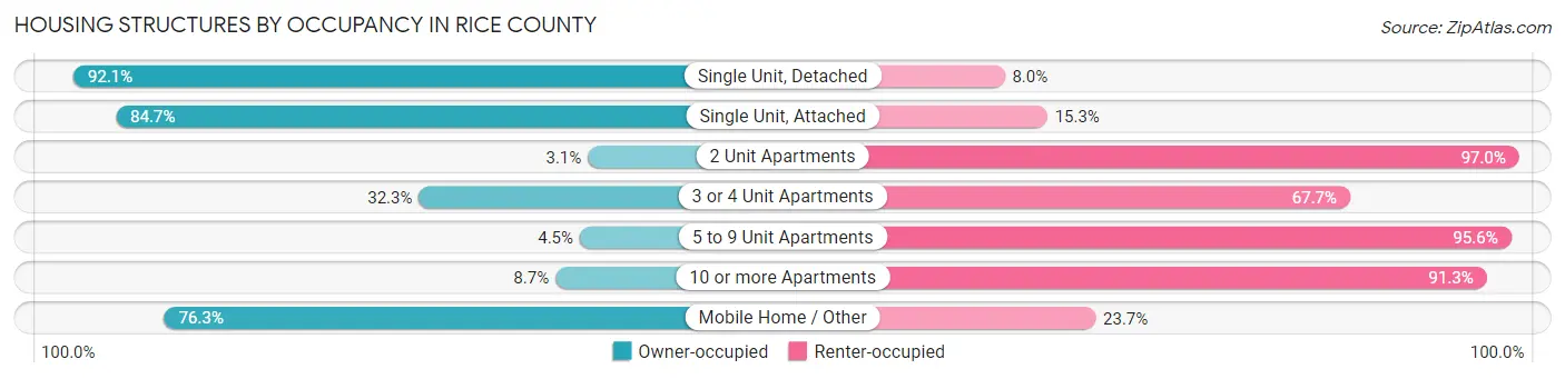 Housing Structures by Occupancy in Rice County