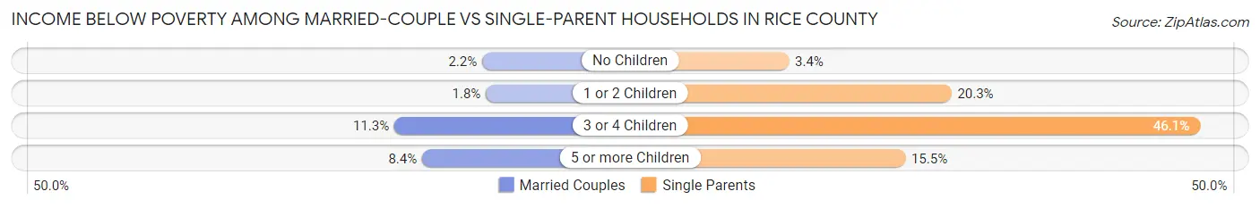 Income Below Poverty Among Married-Couple vs Single-Parent Households in Rice County