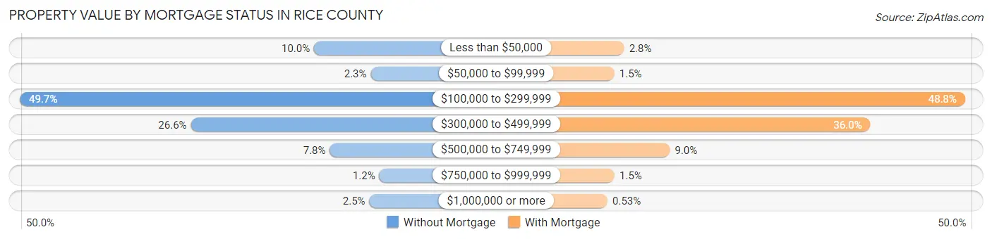 Property Value by Mortgage Status in Rice County