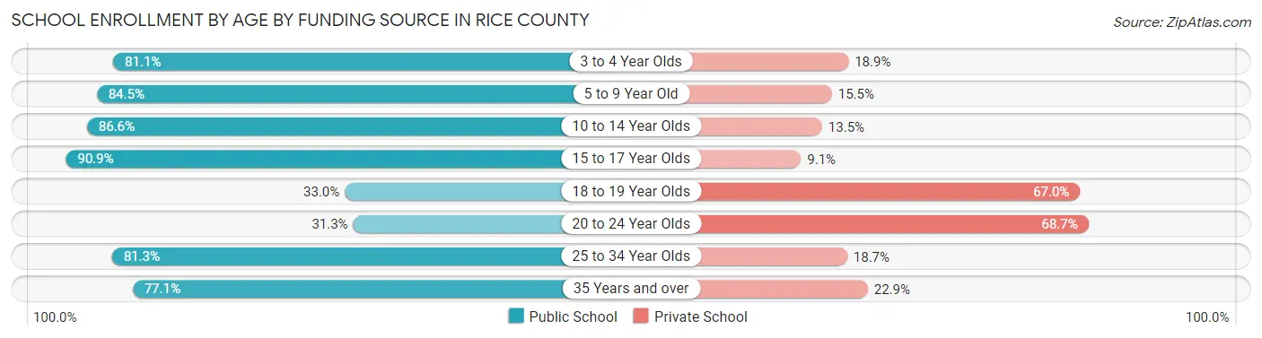 School Enrollment by Age by Funding Source in Rice County
