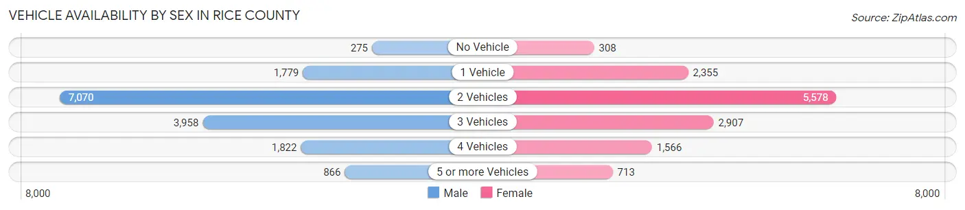 Vehicle Availability by Sex in Rice County