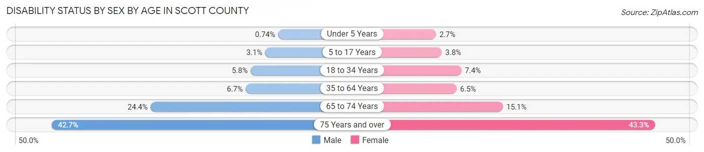 Disability Status by Sex by Age in Scott County