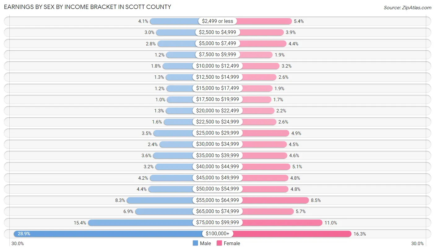 Earnings by Sex by Income Bracket in Scott County