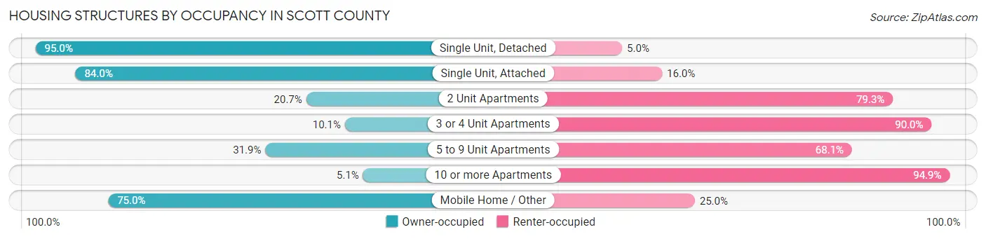 Housing Structures by Occupancy in Scott County
