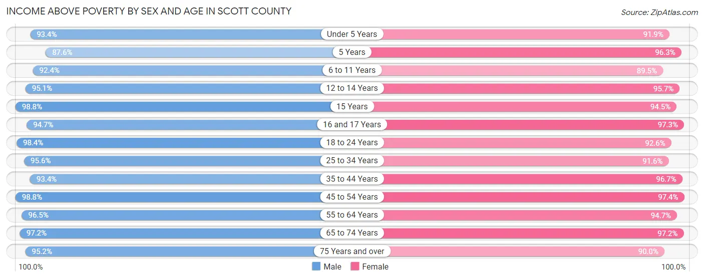 Income Above Poverty by Sex and Age in Scott County