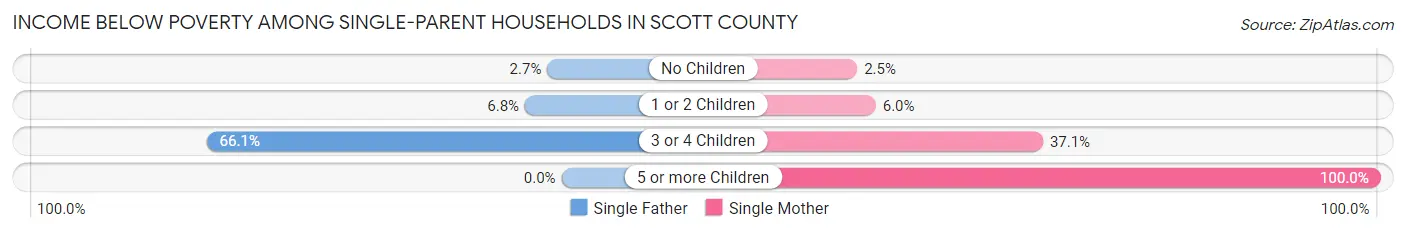 Income Below Poverty Among Single-Parent Households in Scott County