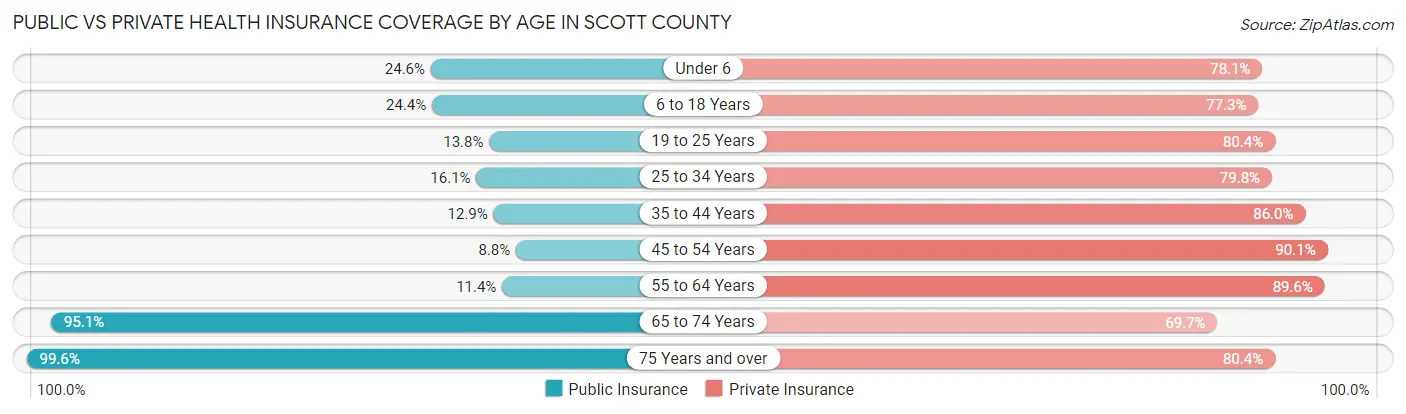 Public vs Private Health Insurance Coverage by Age in Scott County
