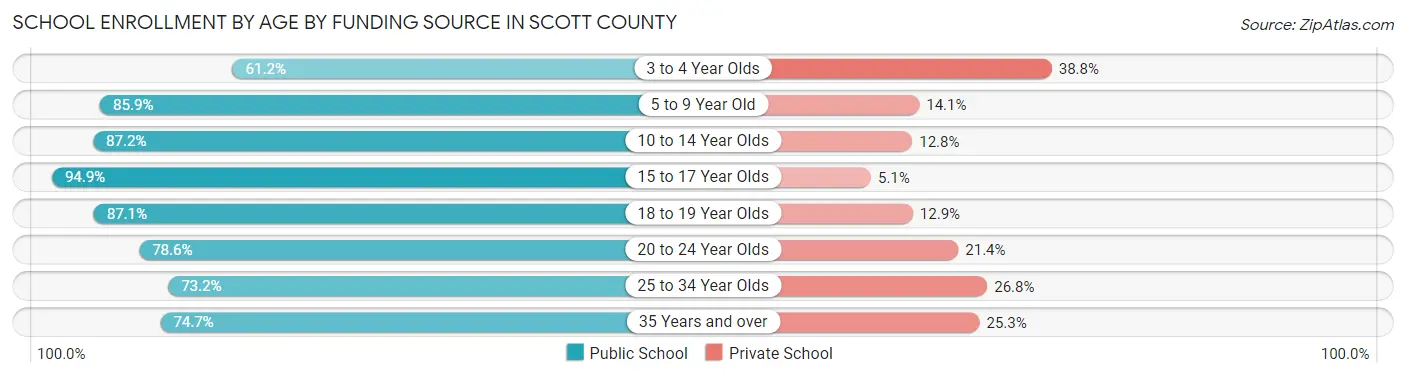 School Enrollment by Age by Funding Source in Scott County