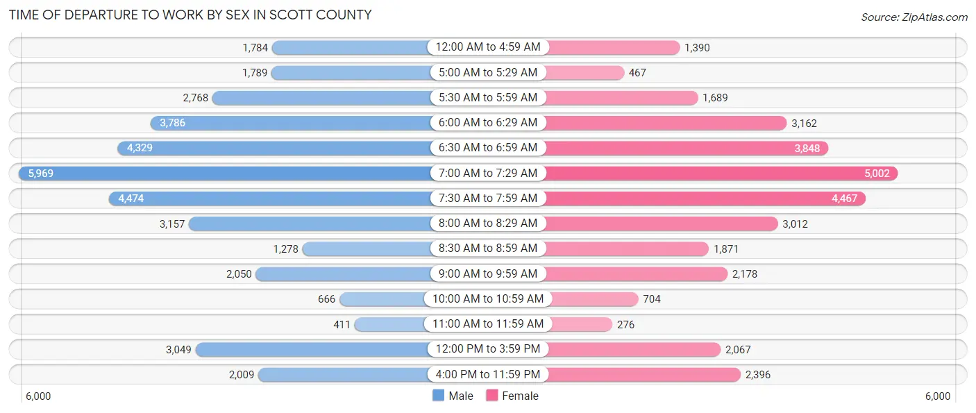 Time of Departure to Work by Sex in Scott County